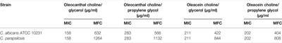 Extra Virgin Olive Oil-Based Green Formulations With Promising Antimicrobial Activity Against Drug-Resistant Isolates